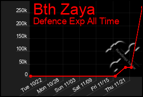 Total Graph of Bth Zaya