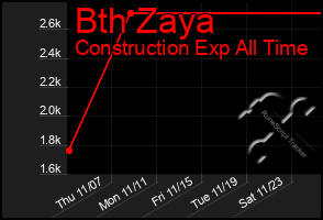 Total Graph of Bth Zaya