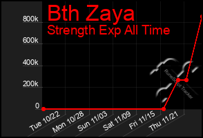 Total Graph of Bth Zaya