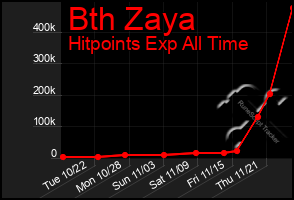 Total Graph of Bth Zaya