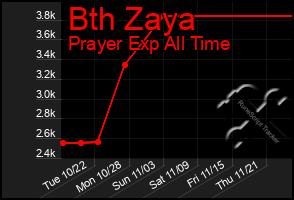 Total Graph of Bth Zaya