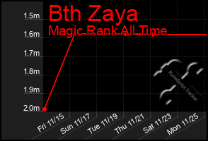 Total Graph of Bth Zaya