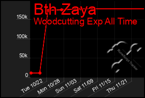 Total Graph of Bth Zaya