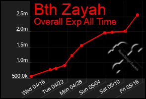 Total Graph of Bth Zayah