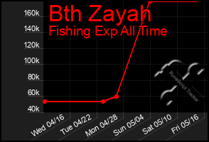 Total Graph of Bth Zayah