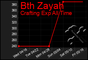Total Graph of Bth Zayah