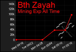 Total Graph of Bth Zayah