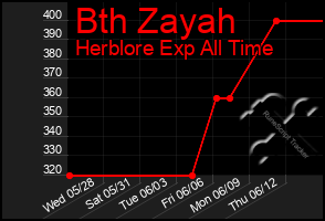 Total Graph of Bth Zayah