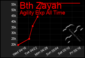 Total Graph of Bth Zayah