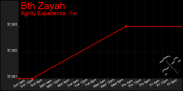 Last 7 Days Graph of Bth Zayah