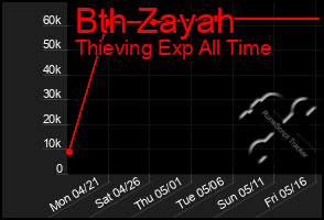 Total Graph of Bth Zayah