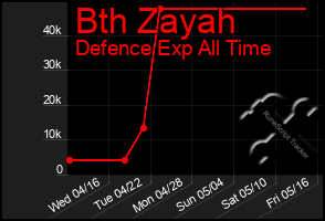 Total Graph of Bth Zayah