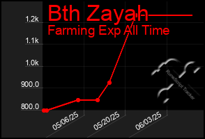 Total Graph of Bth Zayah