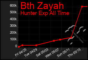 Total Graph of Bth Zayah