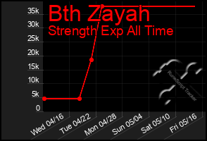 Total Graph of Bth Zayah