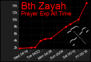 Total Graph of Bth Zayah