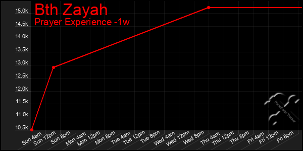 Last 7 Days Graph of Bth Zayah