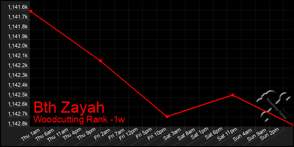 Last 7 Days Graph of Bth Zayah