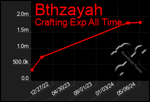 Total Graph of Bthzayah
