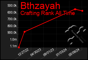 Total Graph of Bthzayah