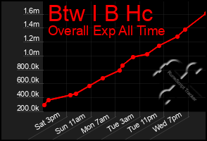 Total Graph of Btw I B Hc