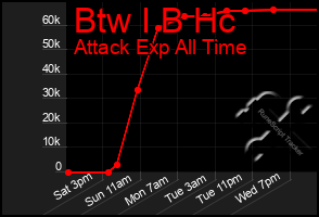 Total Graph of Btw I B Hc