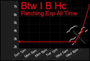 Total Graph of Btw I B Hc