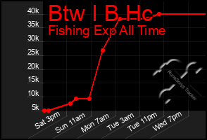 Total Graph of Btw I B Hc