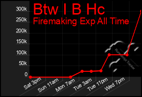 Total Graph of Btw I B Hc