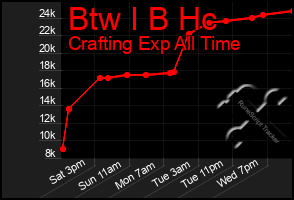 Total Graph of Btw I B Hc