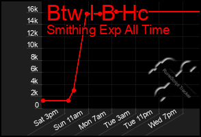Total Graph of Btw I B Hc