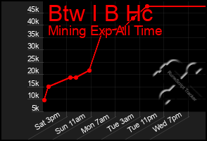 Total Graph of Btw I B Hc