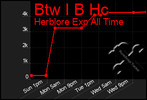 Total Graph of Btw I B Hc