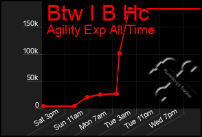Total Graph of Btw I B Hc