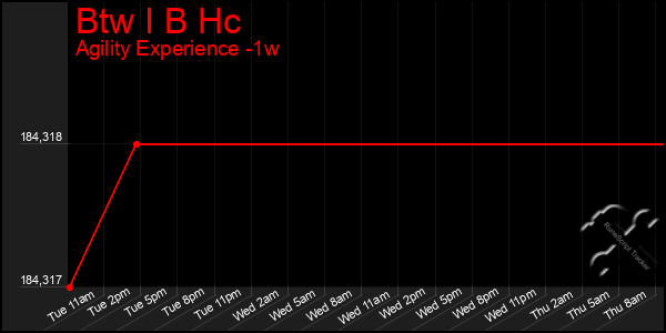 Last 7 Days Graph of Btw I B Hc