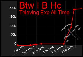 Total Graph of Btw I B Hc