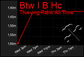 Total Graph of Btw I B Hc