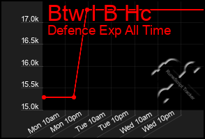 Total Graph of Btw I B Hc