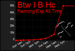 Total Graph of Btw I B Hc