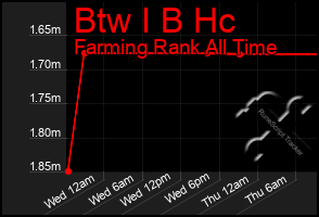 Total Graph of Btw I B Hc