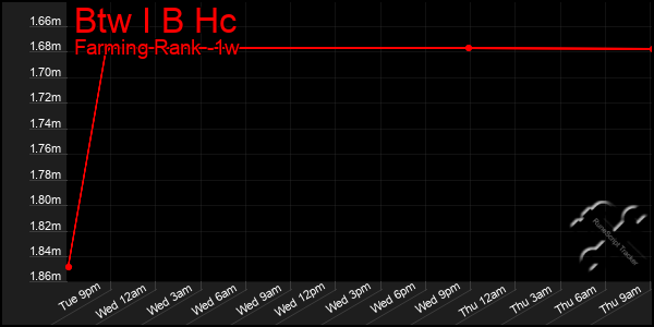 Last 7 Days Graph of Btw I B Hc