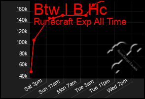Total Graph of Btw I B Hc