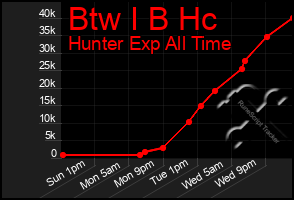 Total Graph of Btw I B Hc