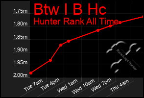 Total Graph of Btw I B Hc