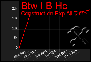 Total Graph of Btw I B Hc