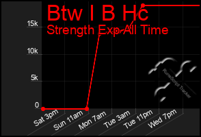 Total Graph of Btw I B Hc