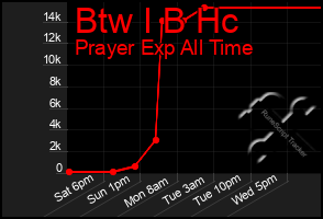 Total Graph of Btw I B Hc