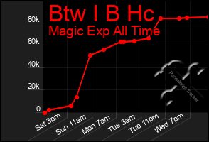 Total Graph of Btw I B Hc