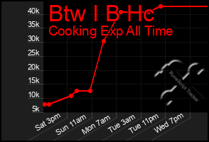Total Graph of Btw I B Hc