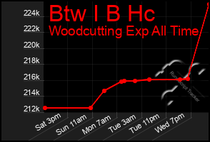 Total Graph of Btw I B Hc